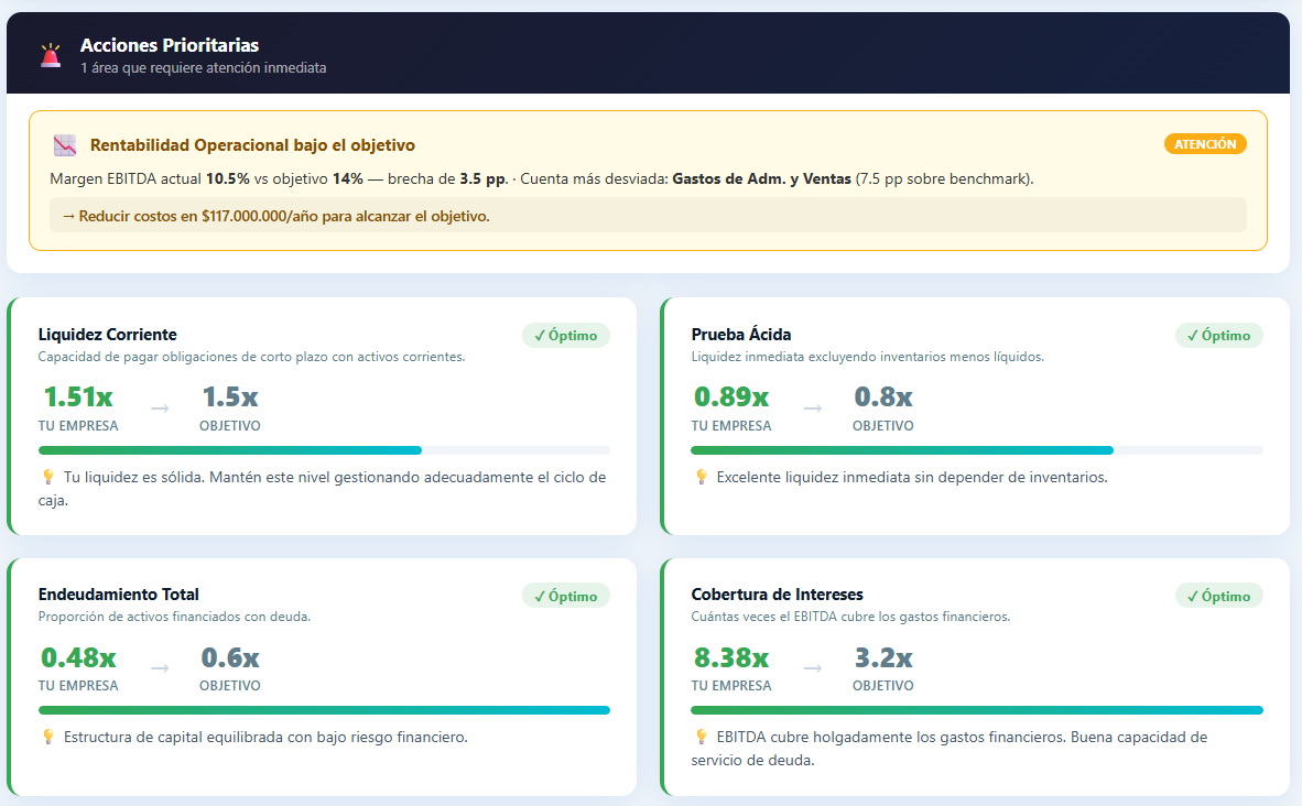 Panel de análisis y ratios de FinManager