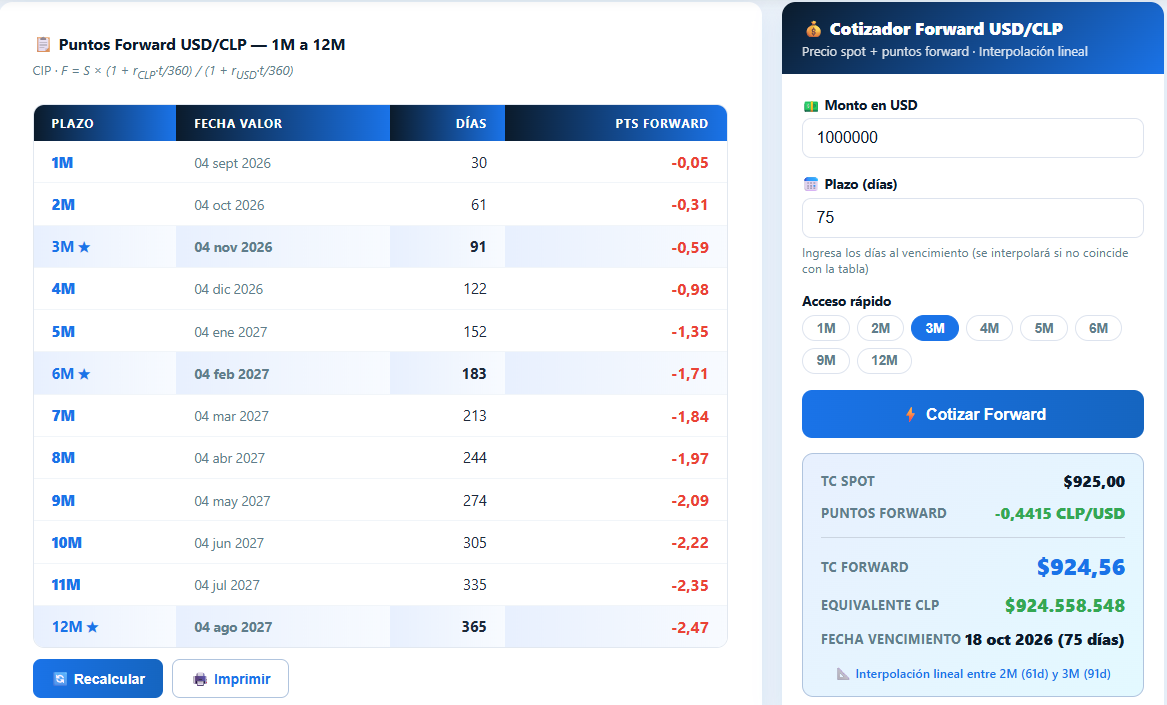 Cotizador de forwards USD/CLP en FinManager